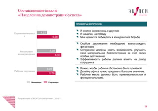 14
Составляющие шкалы
«Нацелен на демонстрацию успеха»
Разработано «ЭКОПСИ Консалтинг», 2016 г.
ПРИМЕРЫ ВОПРОСОВ
 Я охотно соревнуюсь с другими
 Я нацелен на победу
 Мне нравится побеждать в конкурентной борьбе
 Особые достижения необходимо вознаграждать
финансово
 Сотрудники должны иметь возможность улучшить
свое материальное благосостояние за счет своих
особых достижений
 Эффективность работы должна влиять на доход
сотрудника
 Важно, чтобы рабочая обстановка была приятной
 Дизайну офиса нужно придавать большое значение.
 Рабочие места должны быть привлекательными и
функциональными.
4,23
5,35
5,01
5,68
6,00
5,29
Соревновательност
ь
Финансовое
вознаграждение
Рабочее окружение
Менеджеры Стартаперы
 