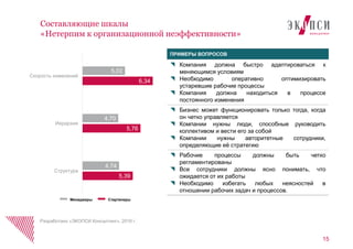 15
Составляющие шкалы
«Нетерпим к организационной неэффективности»
Разработано «ЭКОПСИ Консалтинг», 2016 г.
ПРИМЕРЫ ВОПРОСОВ
 Компания должна быстро адаптироваться к
меняющимся условиям
 Необходимо оперативно оптимизировать
устаревшие рабочие процессы
 Компания должна находиться в процессе
постоянного изменения
 Бизнес может функционировать только тогда, когда
он четко управляется
 Компании нужны люди, способные руководить
коллективом и вести его за собой
 Компании нужны авторитетные сотрудники,
определяющие еѐ стратегию
 Рабочие процессы должны быть четко
регламентированы
 Все сотрудники должны ясно понимать, что
ожидается от их работы
 Необходимо избегать любых неясностей в
отношении рабочих задач и процессов.
5,02
4,70
4,74
6,34
5,76
5,39
Скорость изменений
Иерархия
Структура
Менеджеры Стартаперы
 