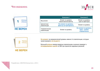 20
Что оказалось
НЕ ВЕРЕН
НЕ ВЕРЕН
Не влияют на иерархический уровень именно те компетенции, которые
проектировали «на вырост»
Большой разрыв между моделью компетенции и жизнью приводит к
игнорированию оценок по МК при принятии кадровых решений
Компания 1 Компания 2
Мышление
Влияет на уровень
самый важный фактор
Влияет на уровень
один из факторов
Ценностные
компетенции
Не влияют на уровень,
фильтр на пригодность
Влияет на уровень
Управленческие
компетенции
Влияет на уровень
Не влияют на уровень,
одна – влияет
отрицательно
Разработано «ЭКОПСИ Консалтинг», 2016 г.
 