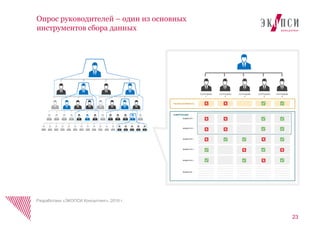 23
Опрос руководителей – один из основных
инструментов сбора данных
ИНДИКАТОР 1
ИНДИКАТОР 2
ИНДИКАТОР 3
ИНДИКАТОР 4
ИНДИКАТОР …
СОТРУДНИК
1
СОТРУДНИК
2
СОТРУДНИК
3
СОТРУДНИК
4
СОТРУДНИК
5
КОМПЕТЕНЦИИ
РЕЗУЛЬТАТИВНОСТЬ
ИНДИКАТОР 5
Разработано «ЭКОПСИ Консалтинг», 2016 г.
 