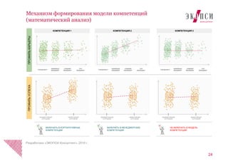 24
Механизм формирования модели компетенций
(математический анализ)
ПРОФИЛЬКАРЬЕРЫПРОФИЛЬУСПЕХА
НЕ ВКЛЮЧАТЬ В МОДЕЛЬ
КОМПЕТЕНЦИЙ
ВКЛЮЧИТЬ В КОРПОРАТИВНЫЕ
КОМПЕТЕНЦИИ
ВКЛЮЧИТЬ В МЕНЕДЖЕРСКИЕ
КОМПЕТЕНЦИИ
ЛИНЕЙНЫЙ
МЕНЕДЖЕР
СРЕДНИЙ
МЕНЕДЖЕР
ТОП
МЕНЕДЖЕРСПЕЦИАЛИСТ
КОМПЕТЕНЦИЯ 1
НЕЭФФЕКТИВНЫЙ
СОТРУДНИК
ЭФФЕКТИВНЫЙ
СОТРУДНИК
КОМПЕТЕНЦИЯ 2 КОМПЕТЕНЦИЯ 3
НЕЭФФЕКТИВНЫЙ
СОТРУДНИК
ЭФФЕКТИВНЫЙ
СОТРУДНИК
НЕЭФФЕКТИВНЫЙ
СОТРУДНИК
ЭФФЕКТИВНЫЙ
СОТРУДНИК
ЛИНЕЙНЫЙ
МЕНЕДЖЕР
СРЕДНИЙ
МЕНЕДЖЕР
ТОП
МЕНЕДЖЕРСПЕЦИАЛИСТ
ЛИНЕЙНЫЙ
МЕНЕДЖЕР
СРЕДНИЙ
МЕНЕДЖЕР
ТОП
МЕНЕДЖЕРСПЕЦИАЛИСТ
Разработано «ЭКОПСИ Консалтинг», 2016 г.
 