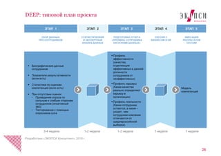 26
DEEP: типовой план проекта
Разработано «ЭКОПСИ Консалтинг», 2016 г.
СБОР ДАННЫХ
ПРО СОТРУДНИКОВ
СТАТИСТИЧЕСКИЙ
И ЭКСПЕРТНЫЙ
АНАЛИЗ ДАННЫХ
ПОДГОТОВКА ОТЧЕТА
«ПРОФИЛЬ СОТРУДНИКА
НА ОСНОВЕ ДАННЫХ»
СЕССИЯ С
БИЗНЕСОМ И HR
 Биографические данные
сотрудников
 Показатели результативности
(если есть)
 Статистика по оценкам
компетенций (если есть)
 При отсутствии оценок:
- Проведение опроса по
сильным и слабым сторонам
сотрудников (ипсативный
360)
- Тестирование с помощью
опросников cut-e
 Профиль
эффективности
(качества,
отделяющие
эффективных в данной
должности
сотрудников от
неэффективных)
 Профиль карьеры
(Какие качества
реально определяют
карьеру в
организации)
 Профиль лояльности
(Какие сотрудники
остаются, а какие –
уходят, чем
сотрудники компании
отличаются от
среднероссийской
выборки)
Модель
компетенций
3-4 недели 1-2 недели 1-2 недели 1 неделя 1 неделя
ЭТАП 1 ЭТАП 2 ЭТАП 3 ЭТАП 4 ЭТАП 5
ФИКСАЦИЯ
РЕЗУЛЬТАТОВ
СЕССИИ
 