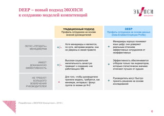 6
DEEP – новый подход ЭКОПСИ
к созданию моделей компетенций
ЛЕГКО «ПРОДАТЬ»
МЕНЕДЖЕРАМ
ИМЕЕТ
ДОКАЗАННУЮ
ЭФФЕКТИВНОСТЬ
НЕ ТРЕБУЕТ
БОЛЬШОГО
ВОВЛЕЧЕНИЯ
РУКОВОДИТЕЛЕЙ
ТРАДИЦИОННЫЙ ПОДХОД
Профиль сотрудника на основе
мнений руководителей
Высокая социальная
желательность зачастую
приводит к созданию «не
работающих» МК
Хотя менеджеры и являются,
по сути, авторами модели, они
не уверены в своей правоте
Для того, чтобы руководители
приняли модель, требуется, как
минимум, интервью / фокус
группа со всеми до N-2
+/-
+/-
-
DEEP
Профиль сотрудника на основе данных
(Data-Enabled Employee Profile)
Эффективность обеспечивается
отбором только тех индикаторов,
которые статистически значимо
отличают лучших от худших
Менеджеры хорошо понимают
язык цифр: они доверяют
реальным отличиям
эффективных сотрудников от
неэффективных
Руководитель могут быстро
принять решение на основе
исследований
+
+
+
Разработано «ЭКОПСИ Консалтинг», 2016 г.
 