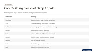Deep-Agents-A-Complete-Guide toy message | PPTX
