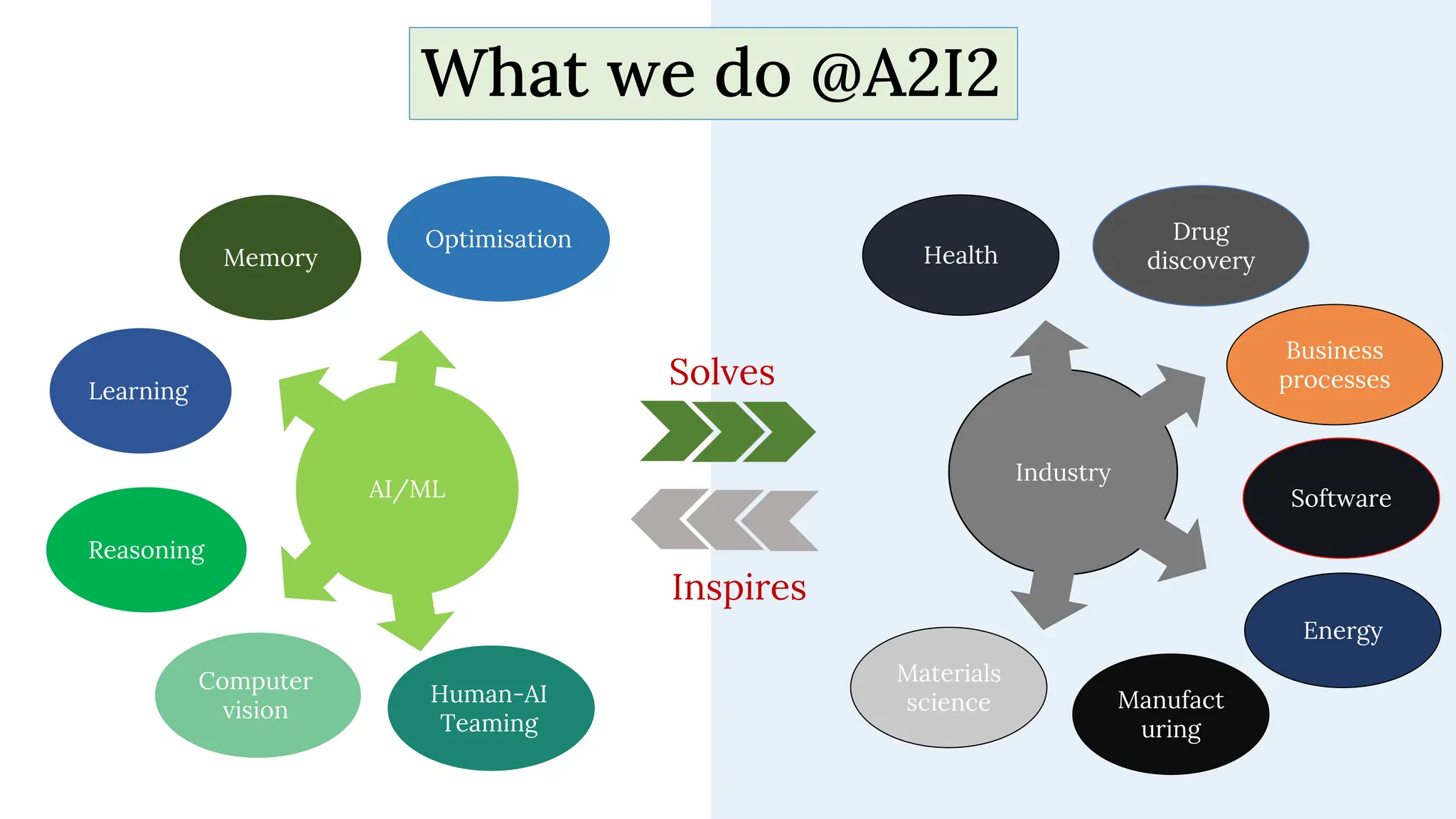 Solves
Inspires
AI/ML
Memory
Learning
Reasoning
Computer
vision
Human-AI
Teaming
Optimisation
Industry
Health
Software
Drug
discovery
Materials
science Manufact
uring
Business
processes
Energy
What we do @A2I2
 
