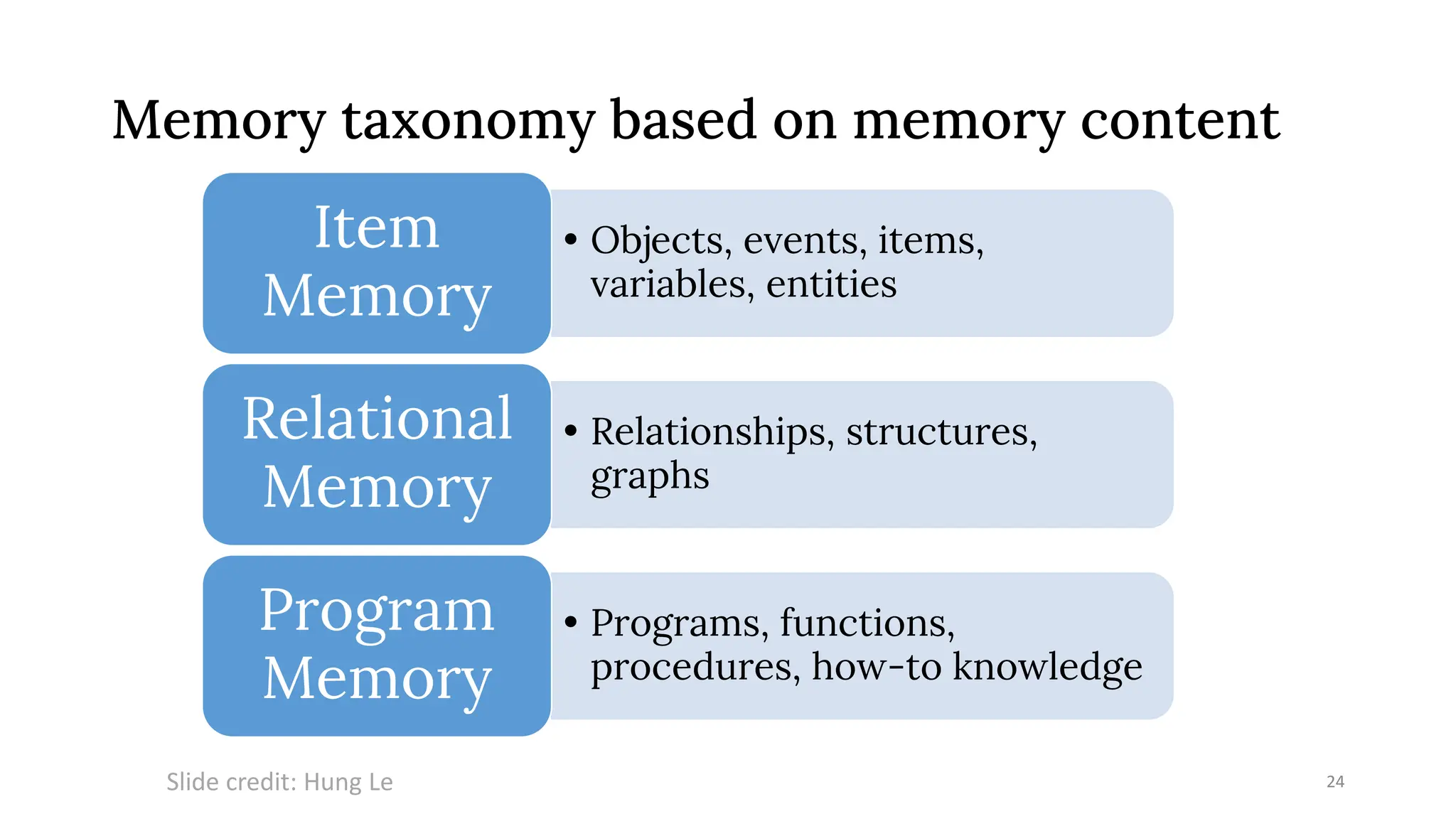 Memory taxonomy based on memory content
24
• Objects, events, items,
variables, entities
Item
Memory
• Relationships, structures,
graphs
Relational
Memory
• Programs, functions,
procedures, how-to knowledge
Program
Memory
Slide credit: Hung Le
 