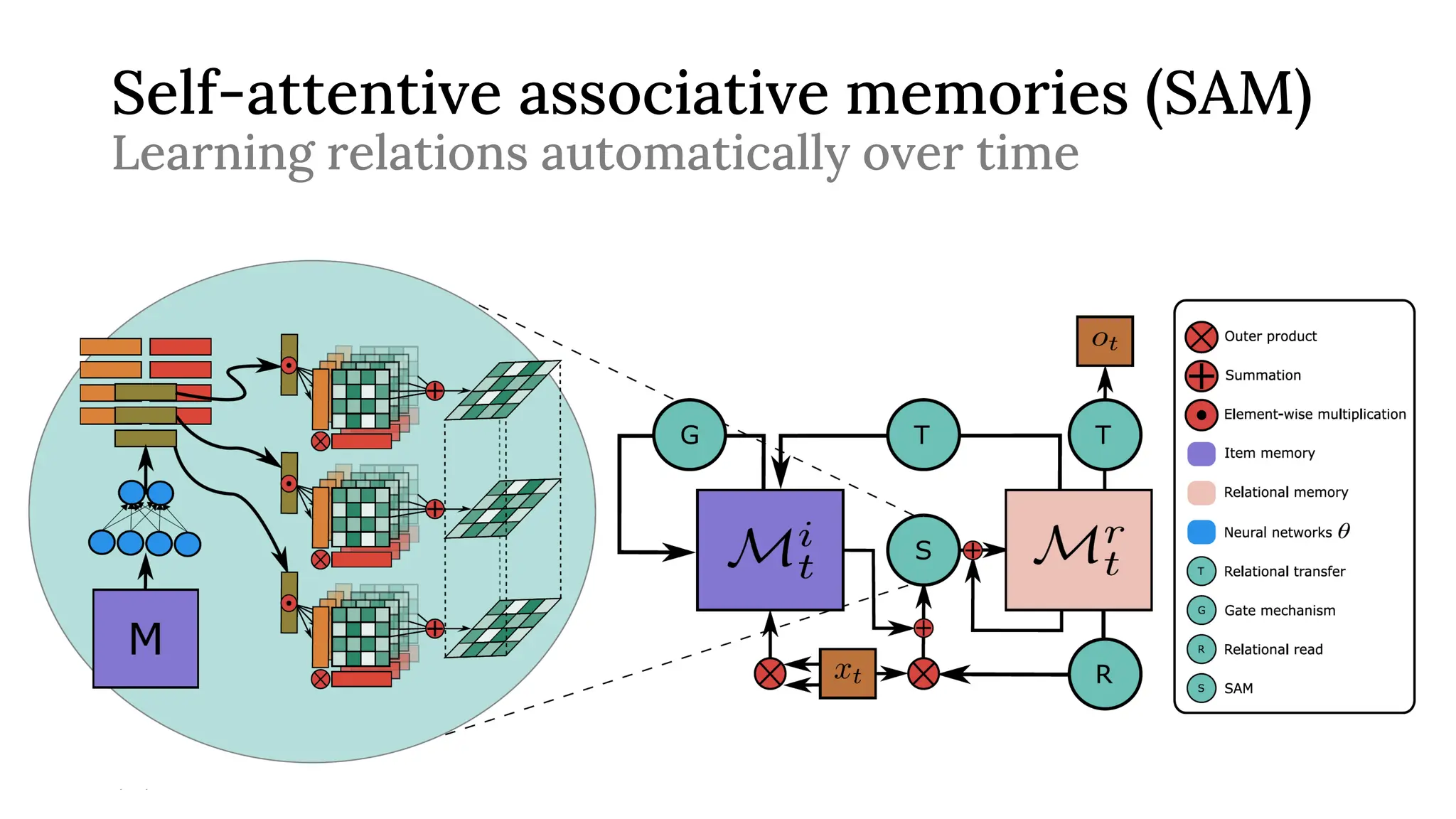 Self-attentive associative memories (SAM)
Learning relations automatically over time
7/12/2023 28
 