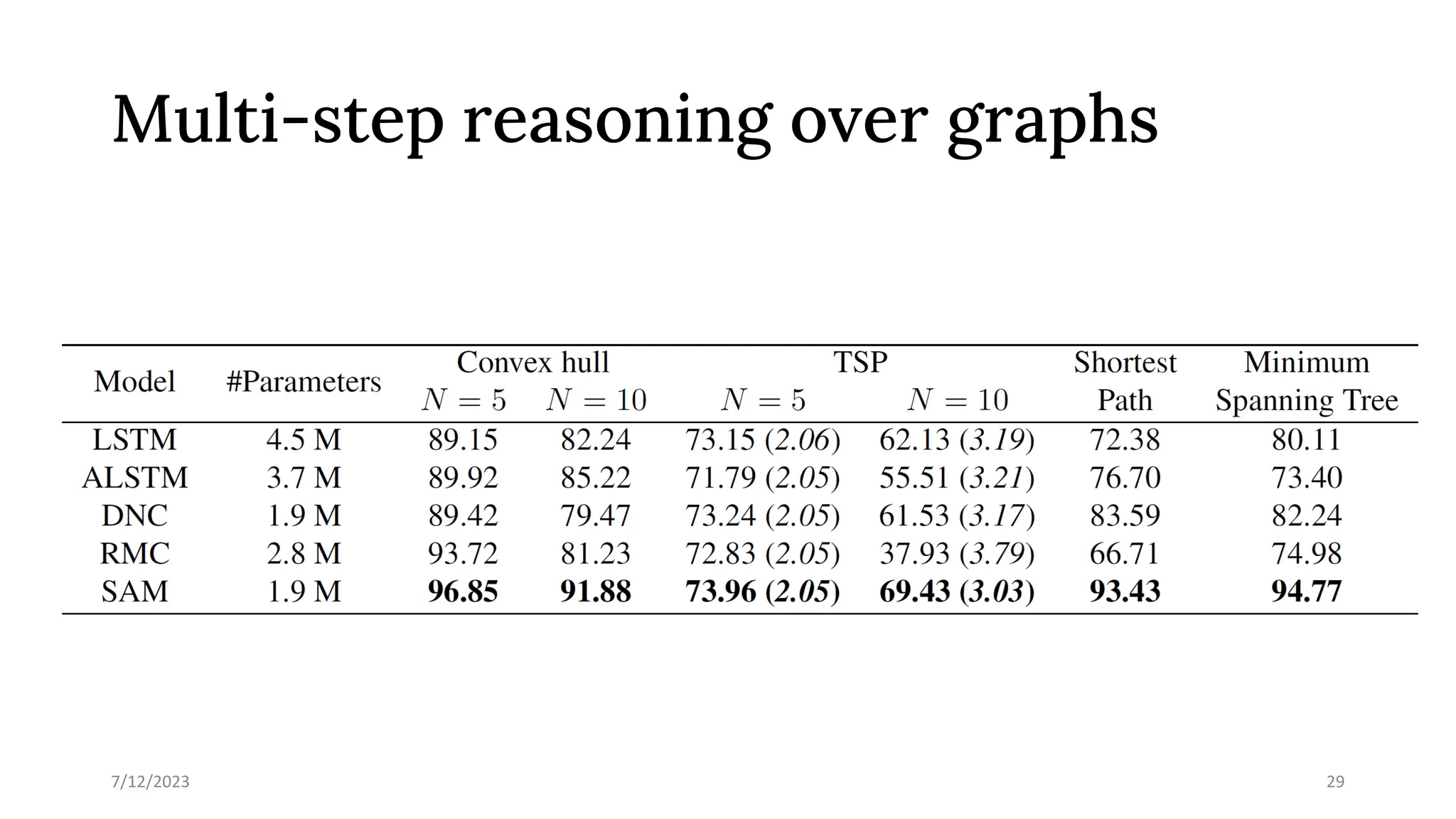 Multi-step reasoning over graphs
7/12/2023 29
 