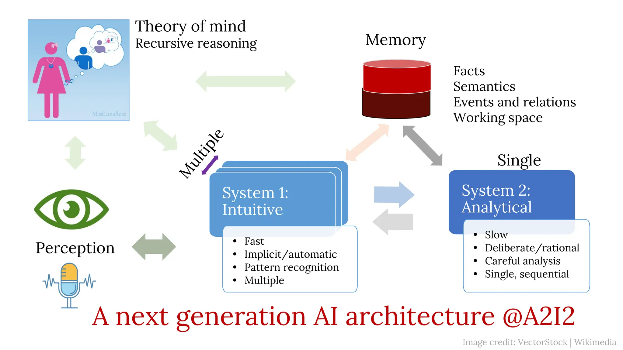 System 1:
Intuitive
System 1:
Intuitive
System 1:
Intuitive
• Fast
• Implicit/automatic
• Pattern recognition
• Multiple
System 2:
Analytical
• Slow
• Deliberate/rational
• Careful analysis
• Single, sequential
Single
Image credit: VectorStock | Wikimedia
Perception
Theory of mind
Recursive reasoning
Facts
Semantics
Events and relations
Working space
Memory
A next generation AI architecture @A2I2
 