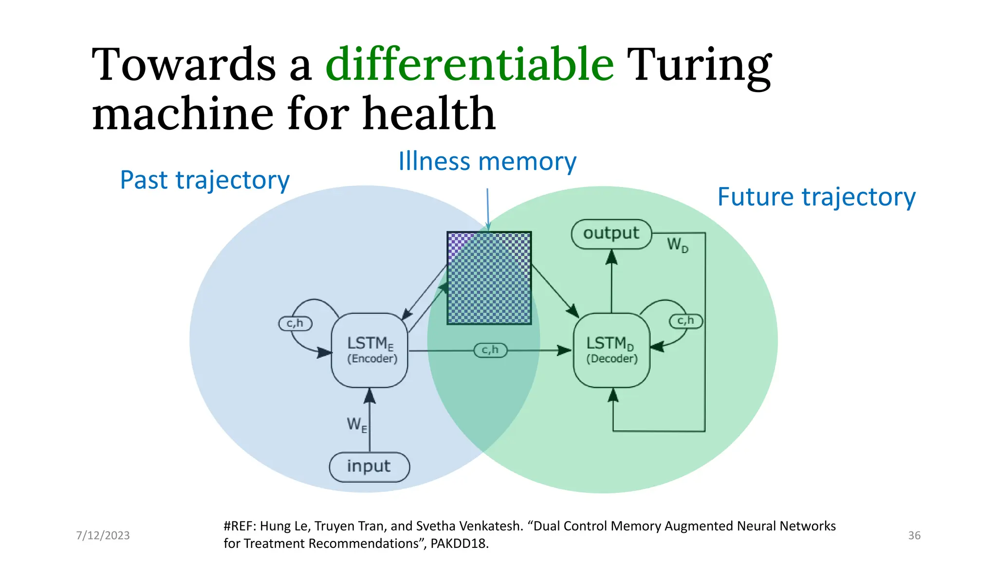 Towards a differentiable Turing
machine for health
7/12/2023 36
#REF: Hung Le, Truyen Tran, and Svetha Venkatesh. “Dual Control Memory Augmented Neural Networks
for Treatment Recommendations”, PAKDD18.
Illness memory
Future trajectory
Past trajectory
 