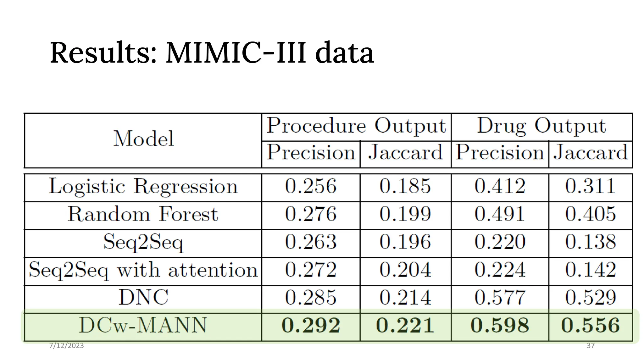 Results: MIMIC-III data
7/12/2023 37
 