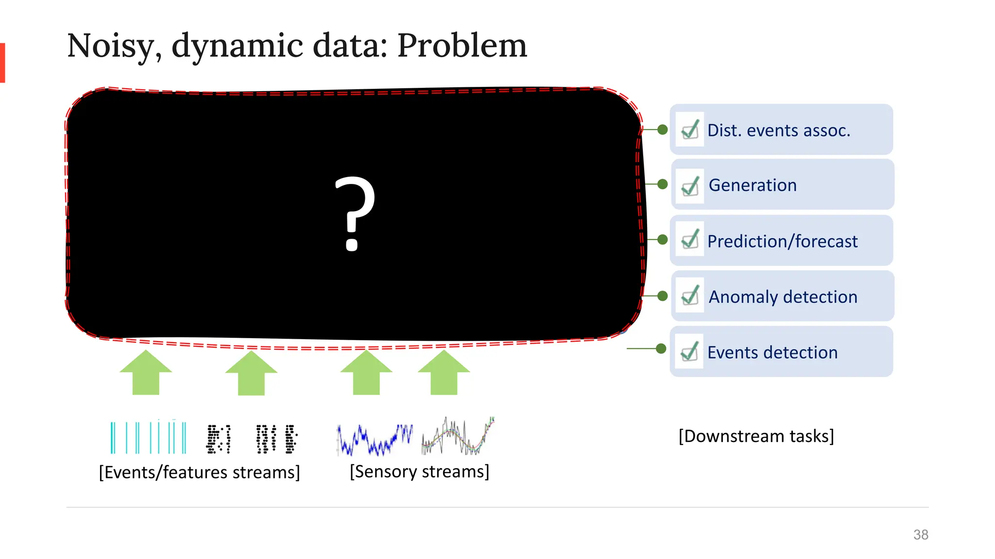 Noisy, dynamic data: Problem
38
Unified multimodal representation
[Events/features streams] [Sensory streams]
Cross-channel deliberative
reasoning
Anomaly detection
Events detection
Prediction/forecast
Generation
[Downstream tasks]
Dist. events assoc.
Decoder
[Memory]
?
 