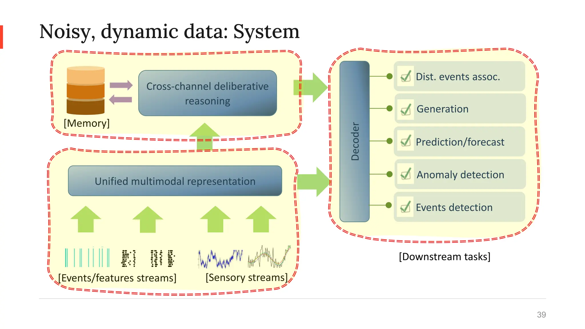 Noisy, dynamic data: System
39
Unified multimodal representation
[Events/features streams] [Sensory streams]
Cross-channel deliberative
reasoning
Anomaly detection
Events detection
Prediction/forecast
Generation
[Downstream tasks]
Dist. events assoc.
Decoder
[Memory]
 