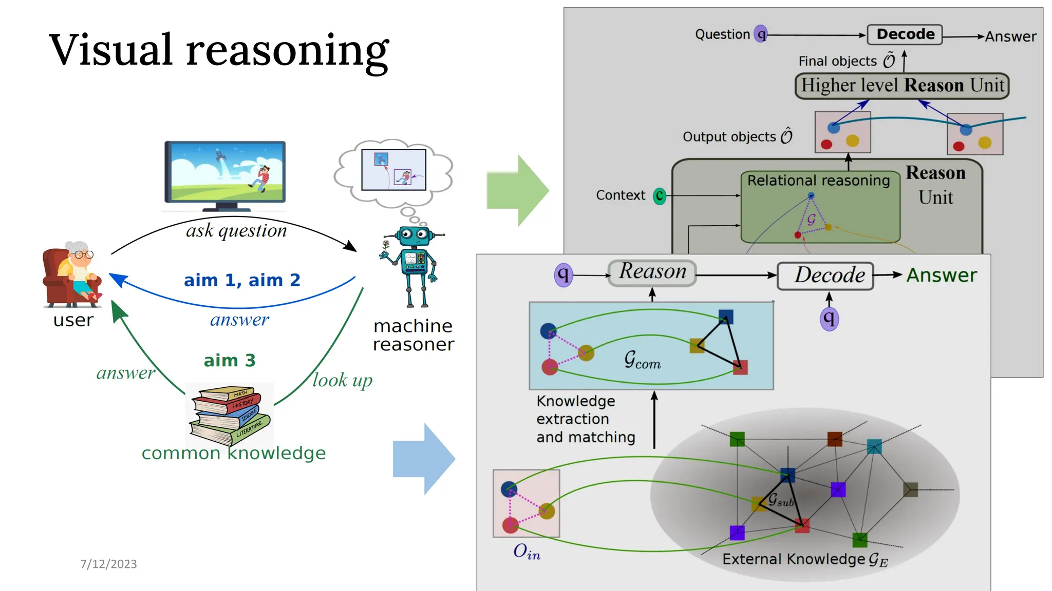 Visual reasoning
7/12/2023 40
 