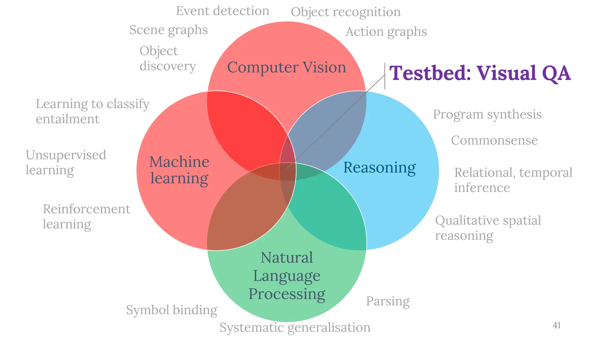 41
Reasoning
Qualitative spatial
reasoning
Relational, temporal
inference
Commonsense
Object recognition
Scene graphs
Computer Vision
Natural
Language
Processing
Machine
learning
Testbed: Visual QA
Parsing
Symbol binding
Systematic generalisation
Learning to classify
entailment
Unsupervised
learning
Reinforcement
learning
Program synthesis
Action graphs
Event detection
Object
discovery
 