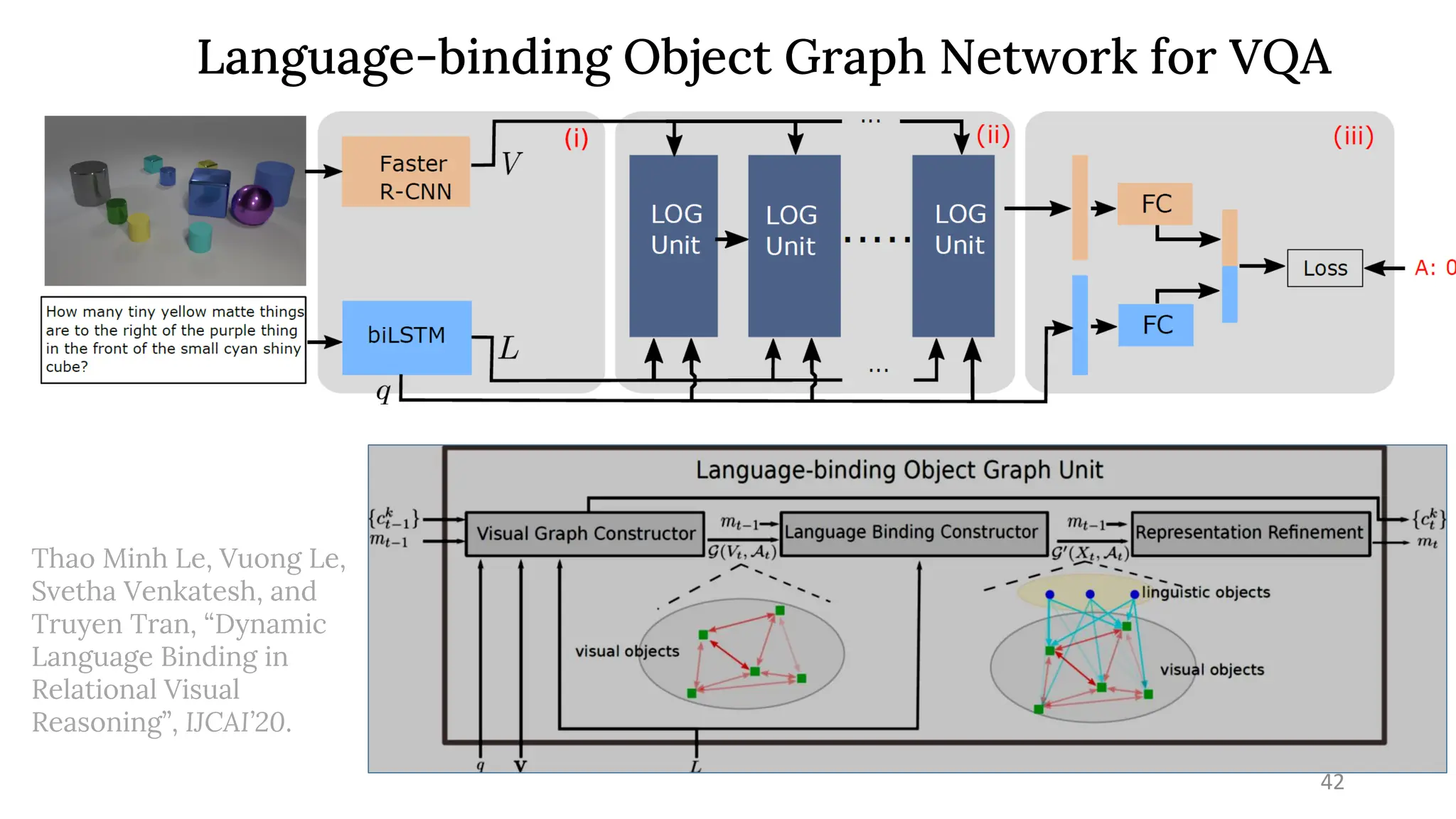 42
Language-binding Object Graph Network for VQA
Thao Minh Le, Vuong Le,
Svetha Venkatesh, and
Truyen Tran, “Dynamic
Language Binding in
Relational Visual
Reasoning”, IJCAI’20.
 
