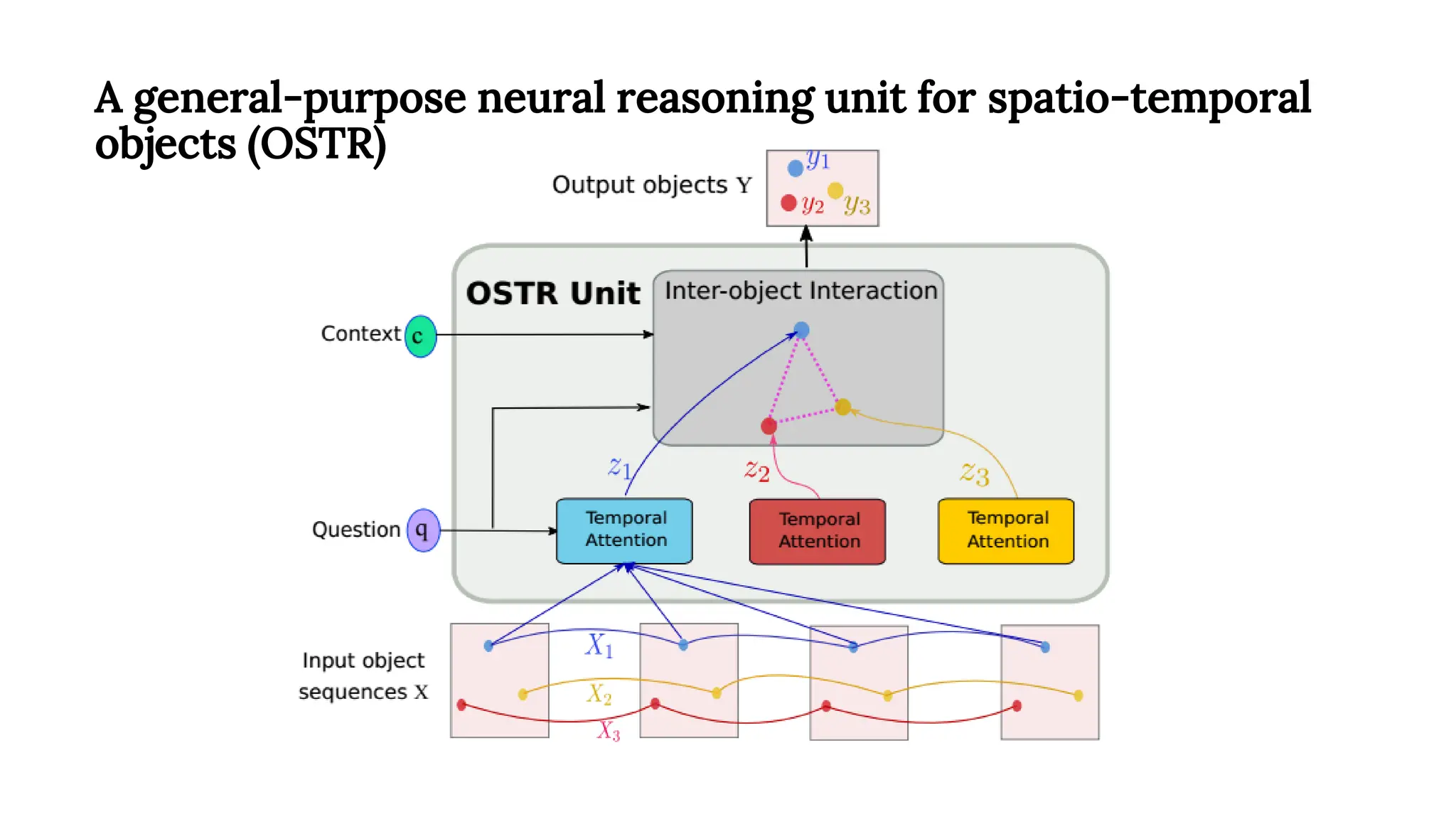 A general-purpose neural reasoning unit for spatio-temporal
objects (OSTR)
 