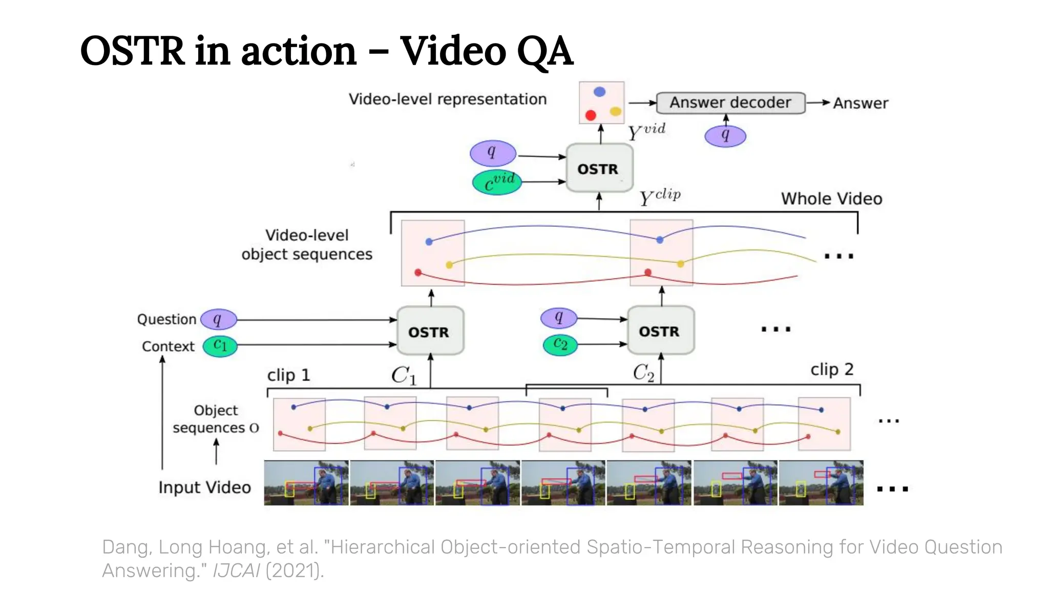 OSTR in action – Video QA
Dang, Long Hoang, et al. "Hierarchical Object-oriented Spatio-Temporal Reasoning for Video Question
Answering." IJCAI (2021).
 
