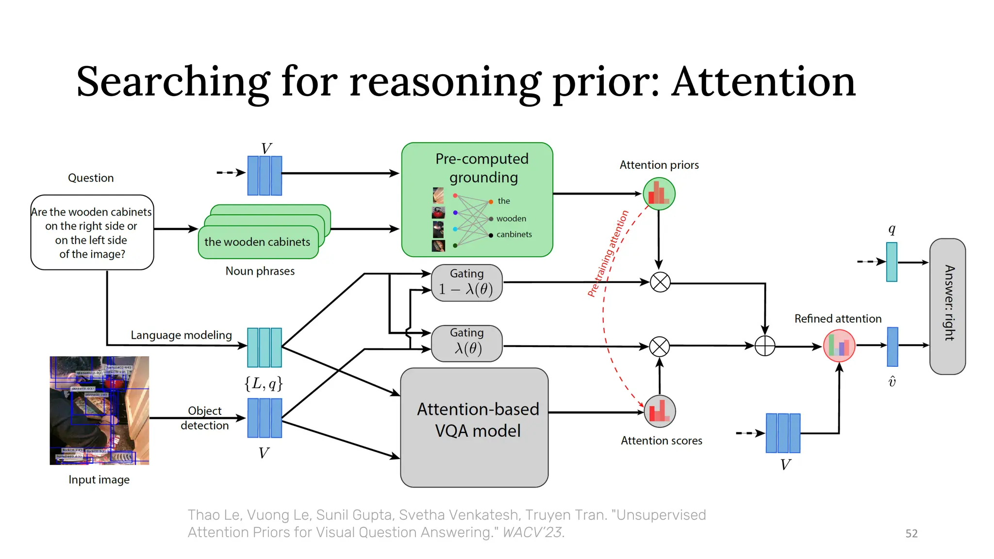 Searching for reasoning prior: Attention
52
Thao Le, Vuong Le, Sunil Gupta, Svetha Venkatesh, Truyen Tran. "Unsupervised
Attention Priors for Visual Question Answering." WACV’23.
 