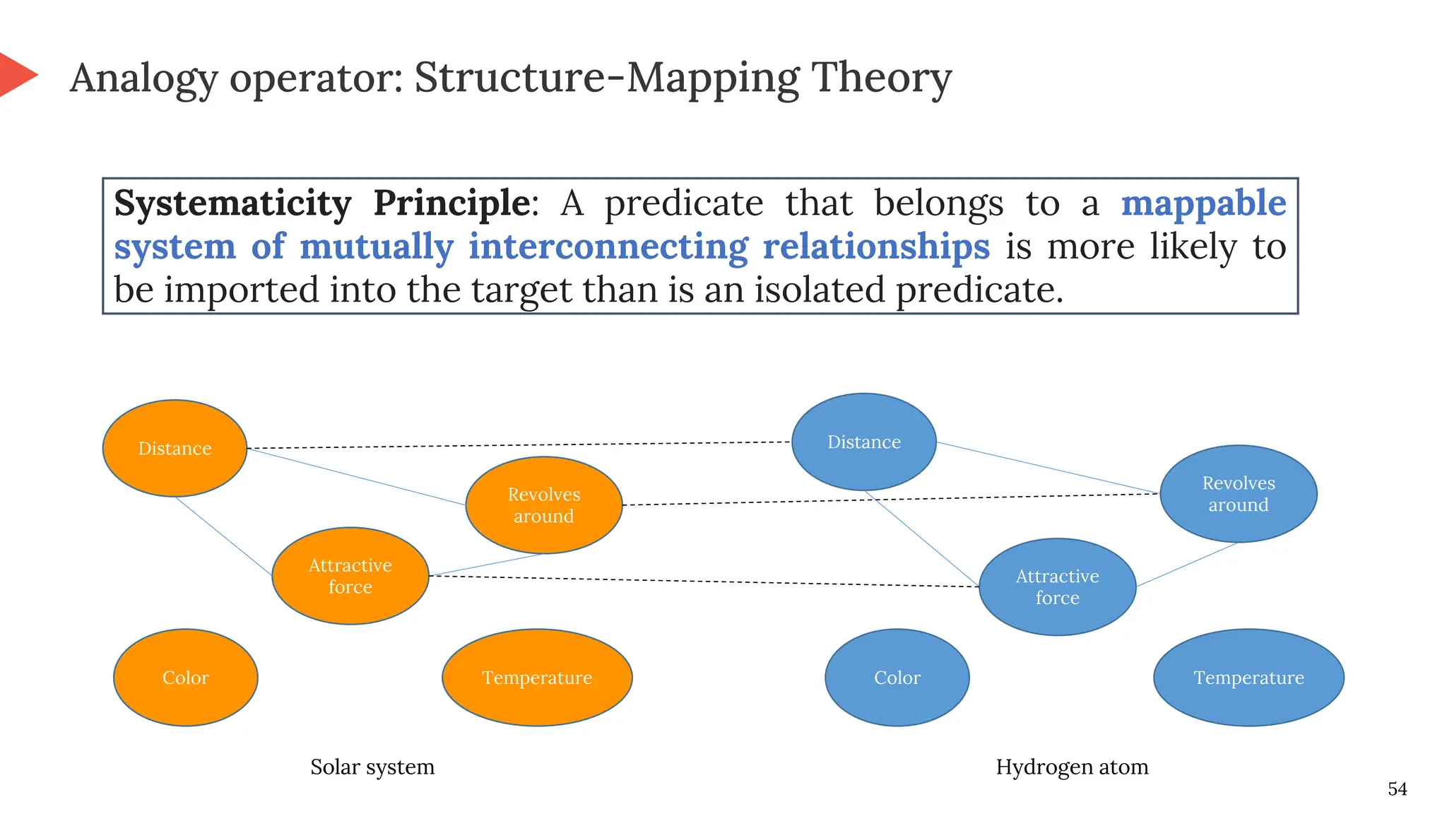 54
Analogy operator: Structure-Mapping Theory
Systematicity Principle: A predicate that belongs to a mappable
system of mutually interconnecting relationships is more likely to
be imported into the target than is an isolated predicate.
Solar system
Distance
Attractive
force
Revolves
around
Color Temperature
Hydrogen atom
Distance
Attractive
force
Revolves
around
Color Temperature
 