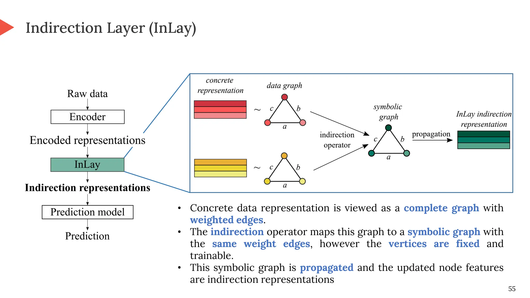 55
Indirection Layer (InLay)
• Concrete data representation is viewed as a complete graph with
weighted edges.
• The indirection operator maps this graph to a symbolic graph with
the same weight edges, however the vertices are fixed and
trainable.
• This symbolic graph is propagated and the updated node features
are indirection representations
 