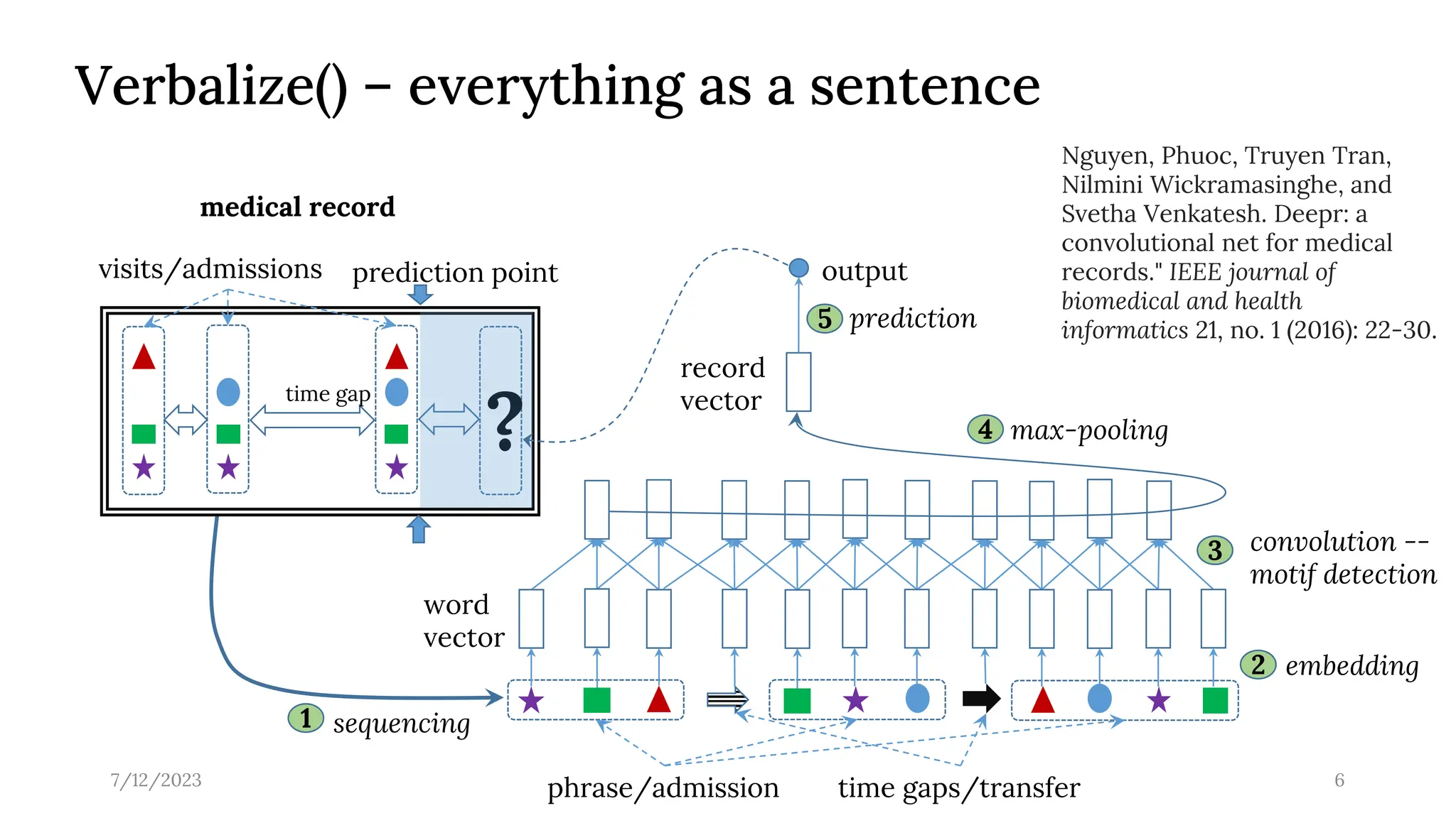 7/12/2023 6
convolution --
motif detection
3
sequencing
time gaps/transfer
phrase/admission
1
embedding
2
word
vector
medical record
visits/admissions
time gap
?
prediction point output
max-pooling
prediction
4
5
record
vector
Verbalize() – everything as a sentence
Nguyen, Phuoc, Truyen Tran,
Nilmini Wickramasinghe, and
Svetha Venkatesh. Deepr: a
convolutional net for medical
records." IEEE journal of
biomedical and health
informatics 21, no. 1 (2016): 22-30.
 