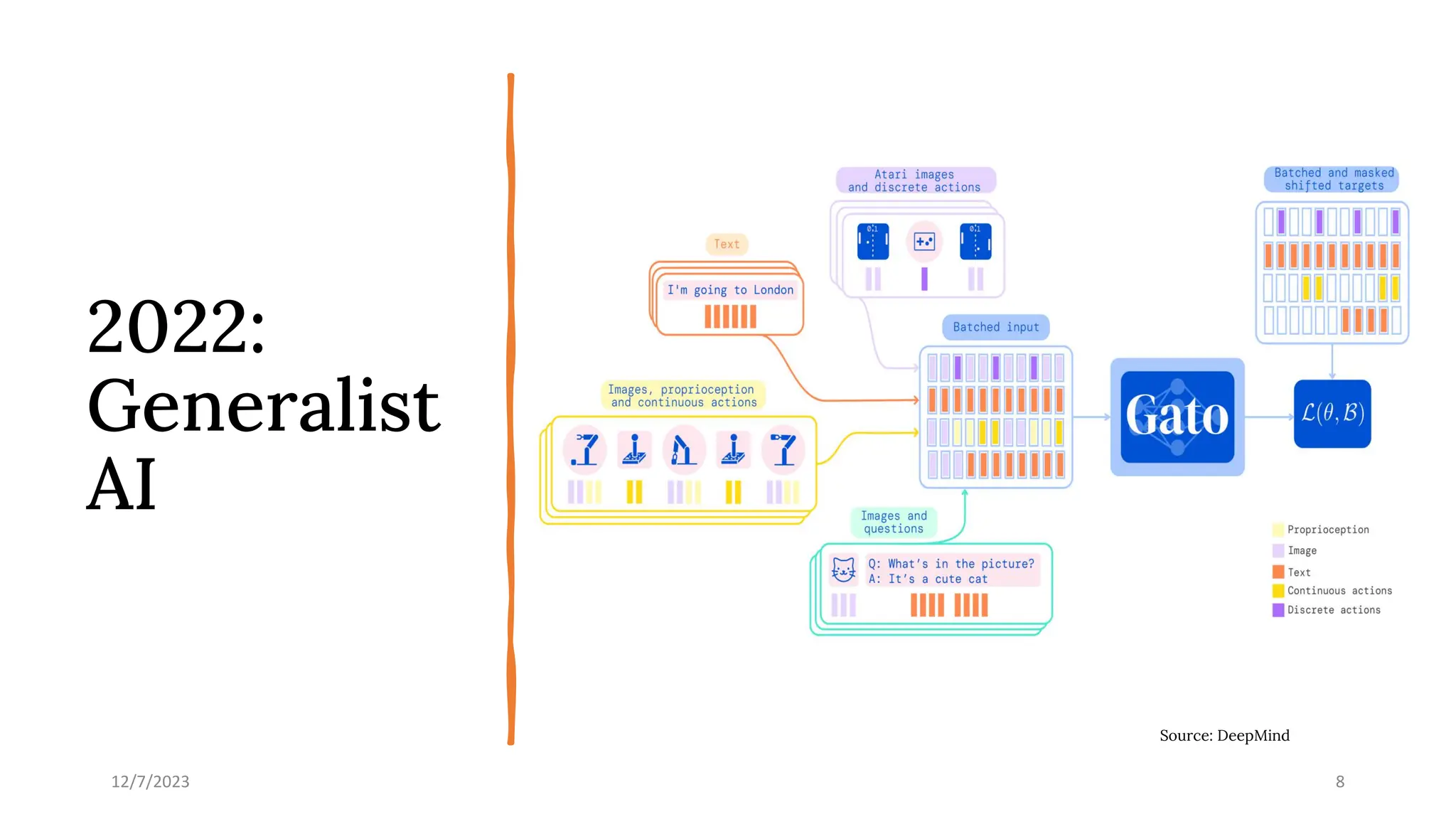2022:
Generalist
AI
Source: DeepMind
12/7/2023 8
 