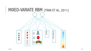 MIXED-VARIATE RBM (TRAN ET AL, 2011)
17/1/17 43
þ
ý
þ
ý
¤
¡
¡
¤
¡
¡
1
2
3
 