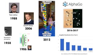 2012
Geoff Hinton
2006
Yann LeCun
1988
1986
http://blog.refu.co/wp-content/uploads/2009/05/mlp.png
2016-2017
Rosenblatt’s
perceptron
1958
http://redcatlabs.com/2016-07-30_FifthElephant-DeepLearning-Workshop/#/
 