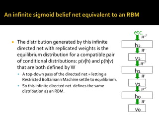 An infinite sigmoid belief net equivalent to an RBMetc.         h2The distribution generated by this infinite directed net with replicated weights is the equilibrium distribution for a compatible pair of conditional distributions: p(v|h) and p(h|v) that are both defined by WA top-down pass of the directed net = letting a Restricted Boltzmann Machine settle to equilibrium.So this infinite directed net  defines the same distribution as an RBM.    v2         h1    v1         h0    v0