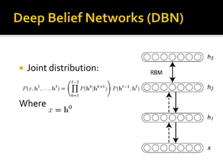 Deep Belief Networks (DBN)Joint distribution:Where 