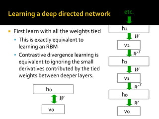 Learning a deep directed networketc.         h2First learn with all the weights tied