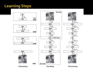 Use CD learning to improve the RBM