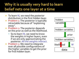Why it is usually very hard to learn belief nets one layer at a timeTo learn W, we need the posterior distribution in the first hidden layer.Problem 1: The posterior is typically intractable because of “explaining away”.Problem 2: The posterior depends on the prior as well as the likelihood. So to learn W, we need to know the weights in higher layers, even if we are only approximating the posterior. All the weights interact.Problem 3: We need to integrate over all possible configurations of the higher variables to get the prior for first hidden layer. hidden variableshidden variablespriorhidden variablesW  likelihood          data