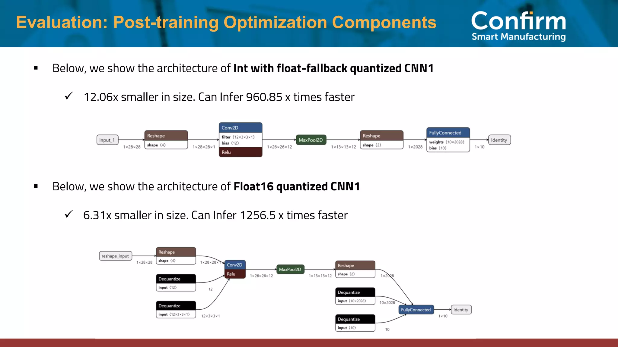 Evaluation: Post-training Optimization Components ▪ Below, we show the architecture of Int with float-fallback quantized CNN1 ✓ 12.06x smaller in size. Can Infer 960.85 x times faster ▪ Below, we show the architecture of Float16 quantized CNN1 ✓ 6.31x smaller in size. Can Infer 1256.5 x times faster 