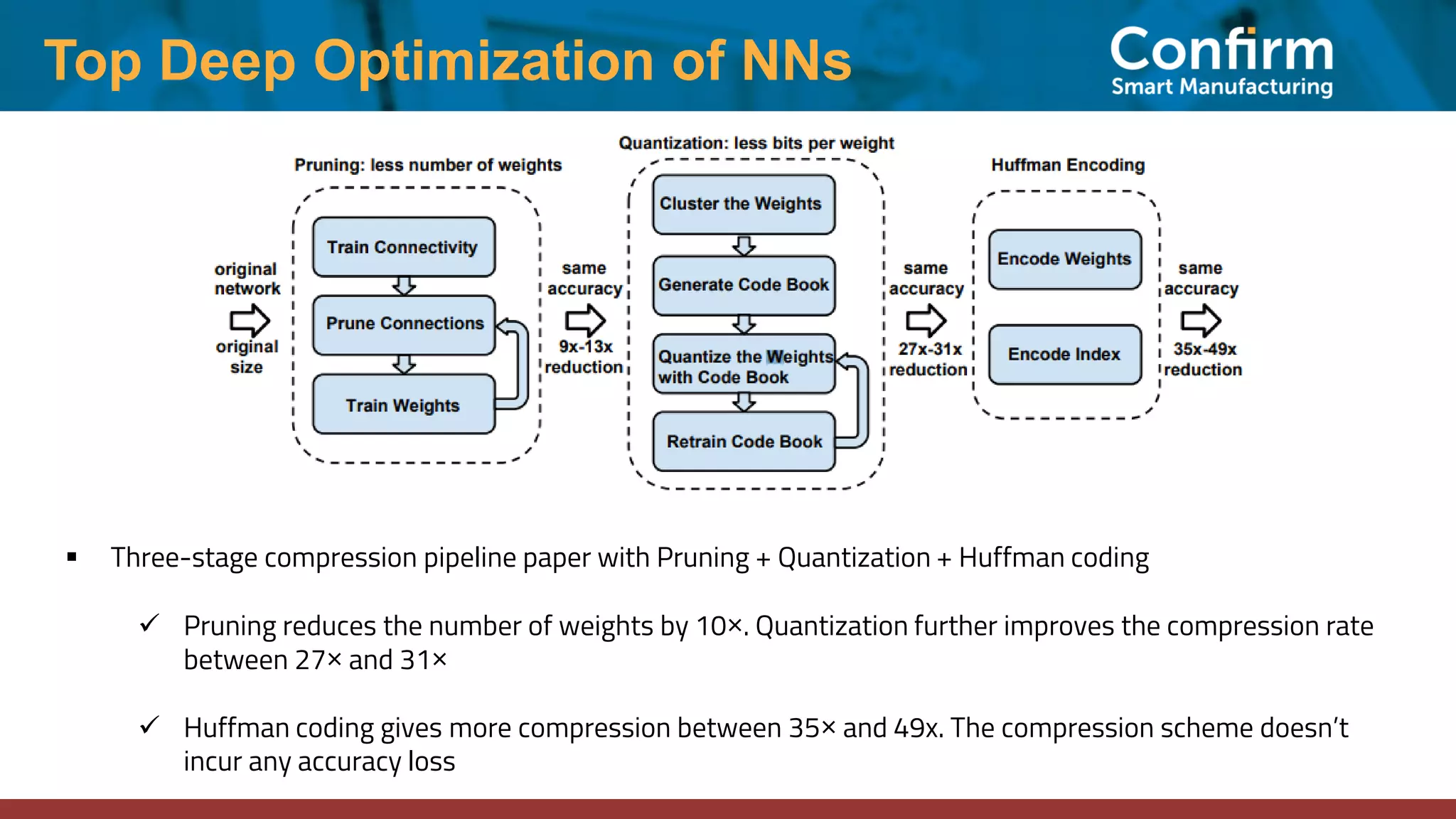 Top Deep Optimization of NNs ▪ Three-stage compression pipeline paper with Pruning + Quantization + Huffman coding ✓ Pruning reduces the number of weights by 10×. Quantization further improves the compression rate between 27× and 31× ✓ Huffman coding gives more compression between 35× and 49x. The compression scheme doesn’t incur any accuracy loss 