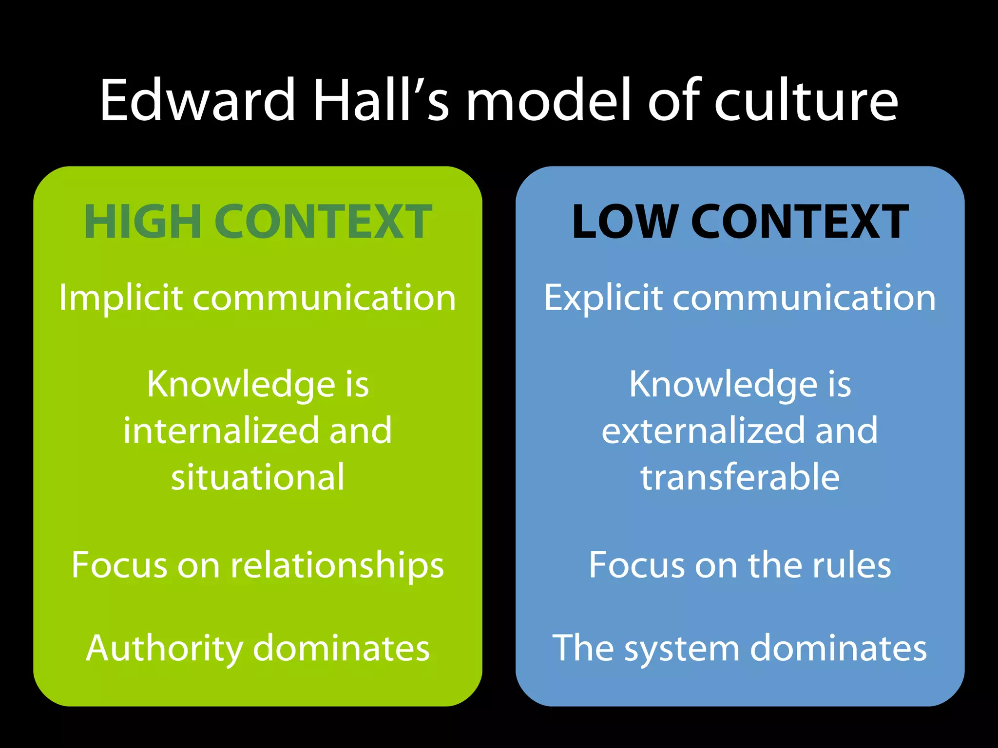 Edward Hall’s model of culture HIGH CONTEXT LOW CONTEXT Implicit communication Explicit communication Knowledge is internalized and situational Knowledge is externalized and transferable Focus on relationships Focus on the rules Authority dominates The system dominates