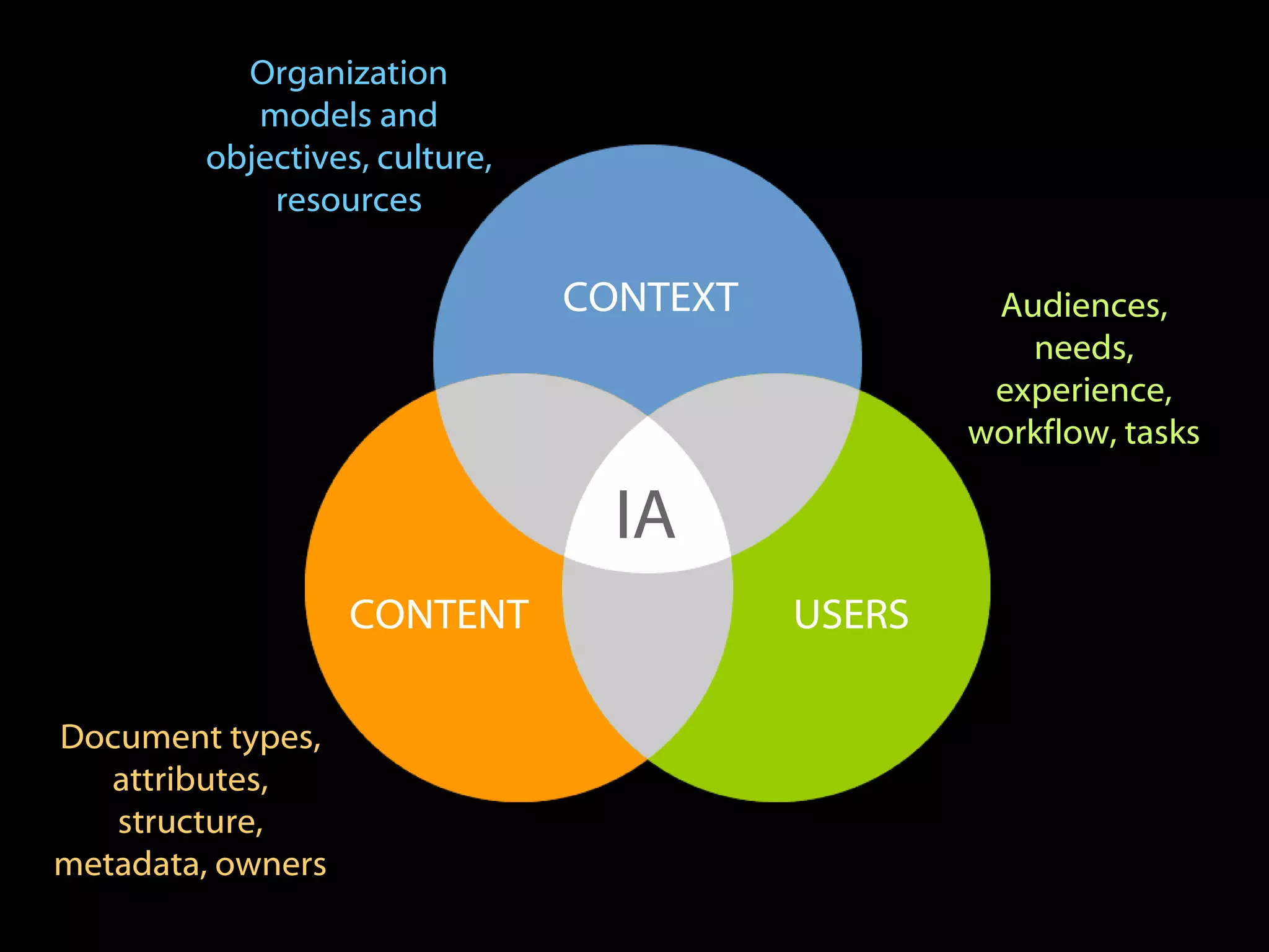 IA environment CONTEXT CONTENT USERS IA Audiences, needs, experience, workflow, tasks Document types, attributes, structure, metadata, owners Organization models and objectives, culture, resources