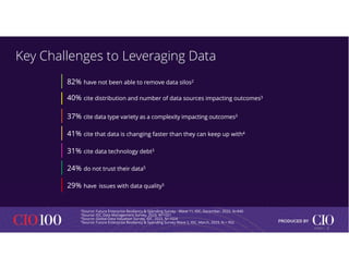 Key Challenges to Leveraging Data
2Source: Future Enterprise Resiliency & Spending Survey - Wave 11, IDC, December, 2022, N=840
3Source: IDC Data Management Survey, 2023, N=1021
4Source: Global Data Valuation Survey, IDC, 2023, N=1024
5Source: Future Enterprise Resiliency & Spending Survey Wave 2, IDC, March, 2023, N = 952
82% have not been able to remove data silos2
82% have not been able to remove data silos2
40% cite distribution and number of data sources impacting outcomes3
40% cite distribution and number of data sources impacting outcomes3
37% cite data type variety as a complexity impacting outcomes3
37% cite data type variety as a complexity impacting outcomes3
41% cite that data is changing faster than they can keep up with4
41% cite that data is changing faster than they can keep up with4
31% cite data technology debt3
31% cite data technology debt3
24% do not trust their data5
24% do not trust their data5
29% have issues with data quality5
29% have issues with data quality5
5
© IDC |
 