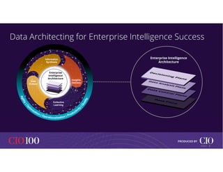 Collective
Learning
Insights
Delivery
Information
Synthesis
Data
Culture
Enterprise Intelligence
Architecture
Data Architecting for Enterprise Intelligence Success
Enterprise
Intelligence
Architecture
6
© IDC |
 