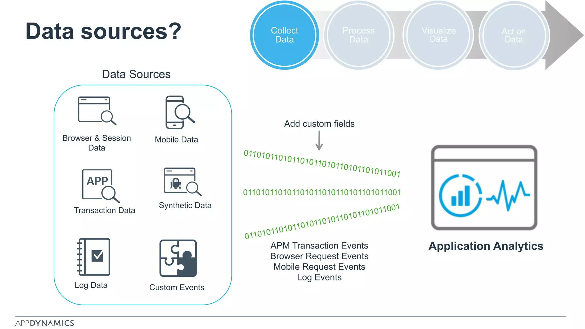 Data sources?
Transaction Data
Browser & Session
Data
Mobile Data
Log Data
011010110101101011010110101101011001
011010110101101011010110101101011001
011010110101101011010110101101011001
Application Analytics
Add custom fields
Data Sources
APM Transaction Events
Browser Request Events
Mobile Request Events
Log Events
Collect
Data
Process
Data
Visualize
Data
Act on
Data
Custom Events
Synthetic Data
 