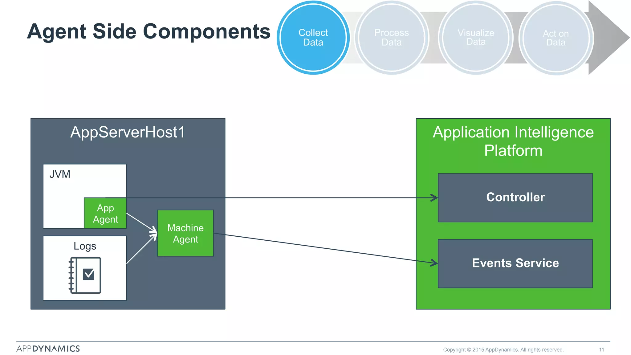 Agent Side Components
Copyright © 2015 AppDynamics. All rights reserved. 11
AppServerHost1
JVM
Logs
Machine
Agent
App
Agent
Application Intelligence
Platform
Controller
Events Service
Collect
Data
Process
Data
Visualize
Data
Act on
Data
 