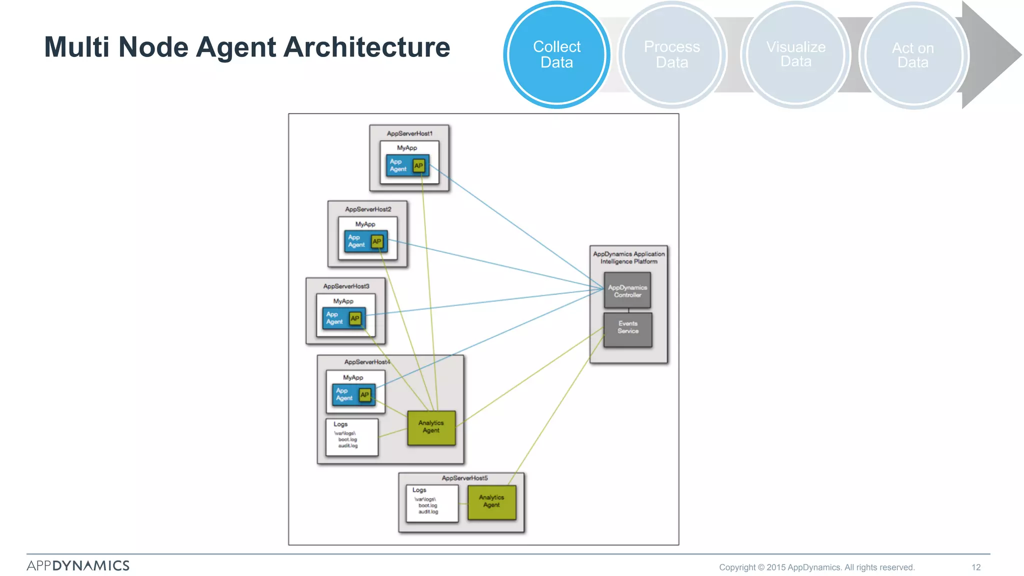 Multi Node Agent Architecture
Copyright © 2015 AppDynamics. All rights reserved. 12
Collect
Data
Process
Data
Visualize
Data
Act on
Data
 