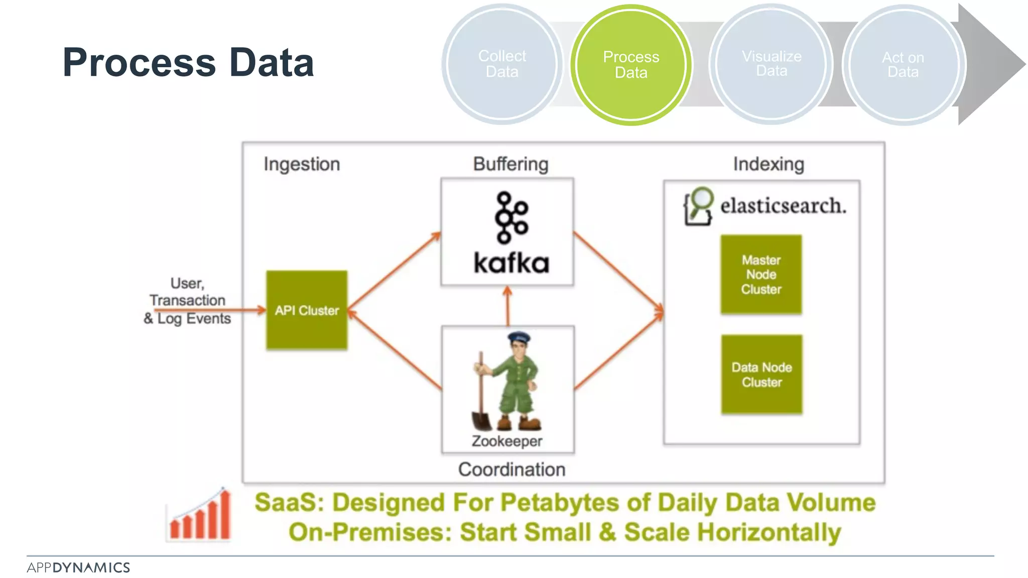 Process Data Collect
Data
Visualize
Data
Act on
Data
Process
Data
 
