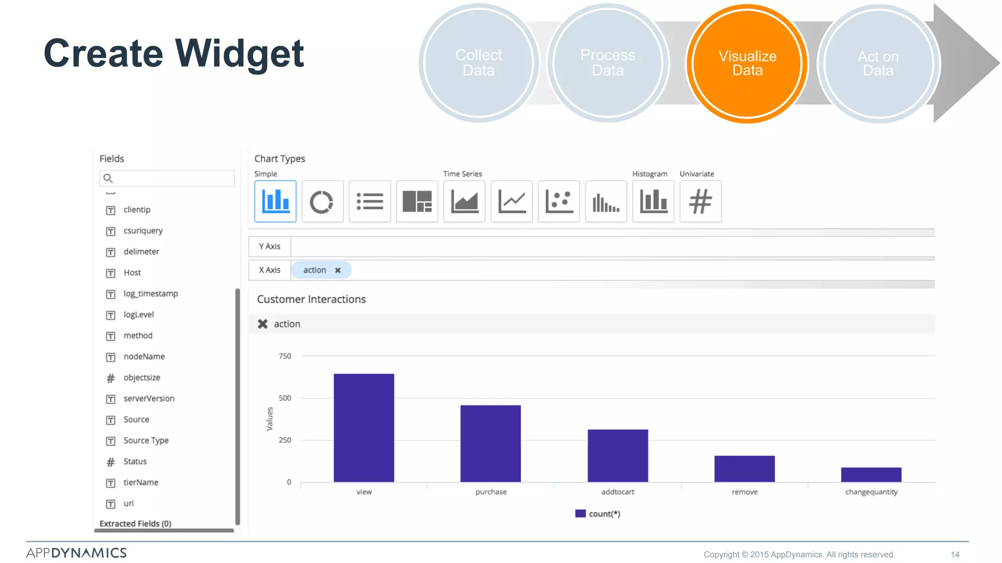 Create Widget
Copyright © 2015 AppDynamics. All rights reserved. 14
Process
Data
Act on
Data
Collect
Data
Visualize
Data
 