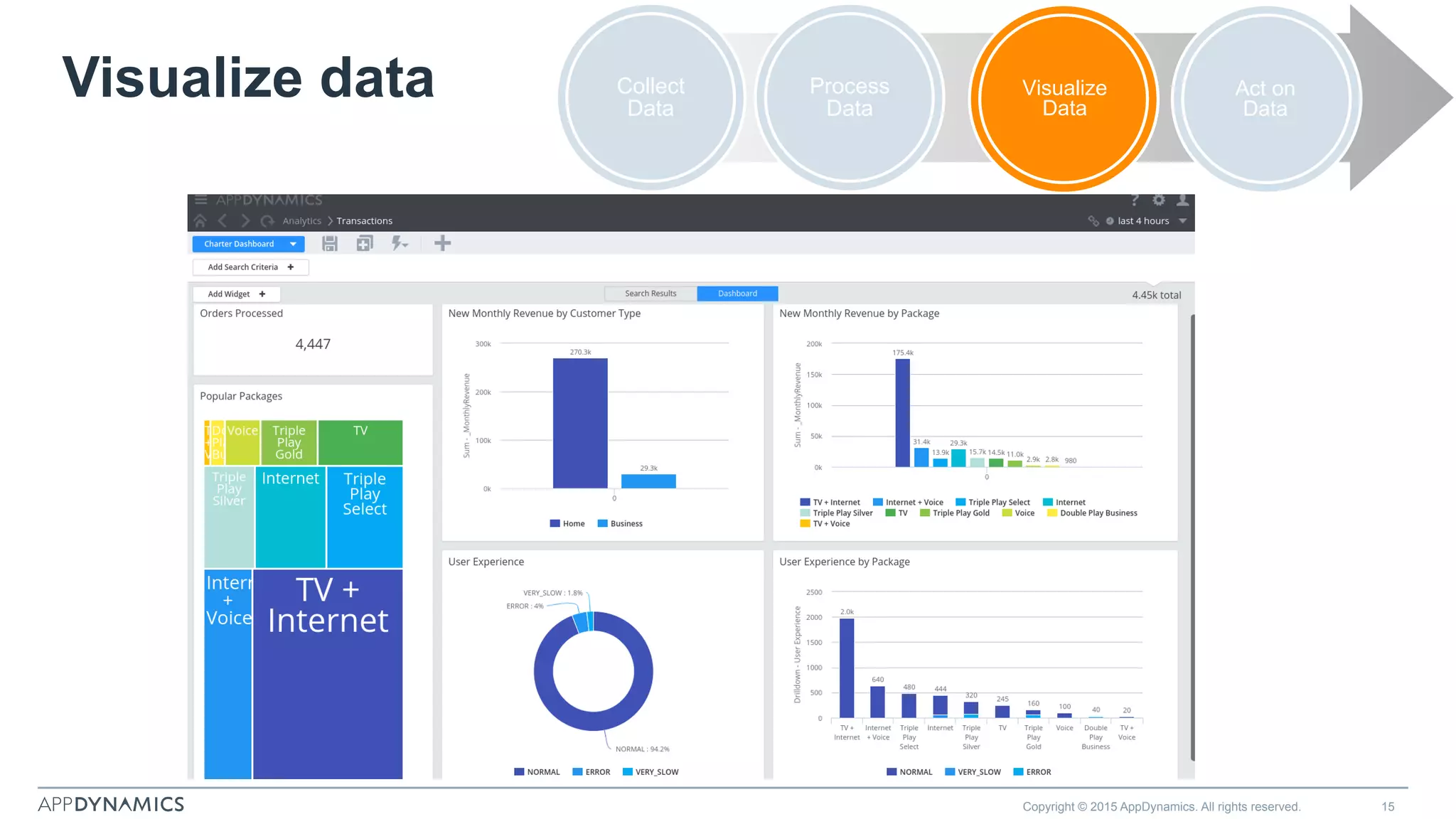 Visualize data
Copyright © 2015 AppDynamics. All rights reserved. 15
Process
Data
Act on
Data
Collect
Data
Visualize
Data
 
