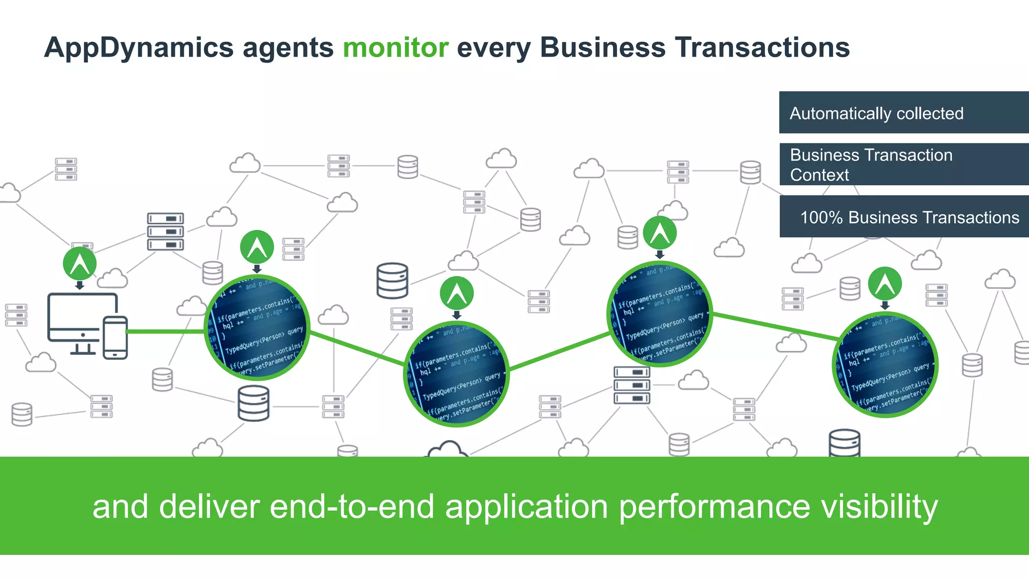 AppDynamics agents monitor every Business Transactions
Automatically collected
Business Transaction
Context
and deliver end-to-end application performance visibility
100% Business Transactions
 