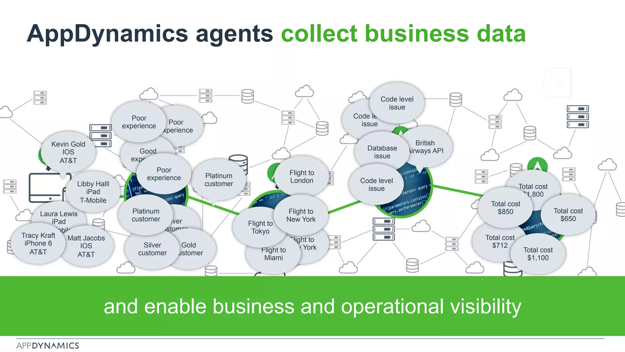 AppDynamics agents collect business data
and enable business and operational visibility
Platinum
customer
British
Airways API
Flight to
London
Total cost
$1,800
Kevin Gold
IOS
AT&T
Laura Lewis
iPad
T-Mobile
Poor
experience
Flight to
New York
Code level
issue
Silver
customer
Total cost
$712
Matt Jacobs
IOS
AT&T
Good
experience
Gold
customer Flight to
Miami
Total cost
$650
Database
issue
Tracy Kraft
iPhone 6
AT&T
Poor
experience
Silver
customer
Code level
issue
Flight to
Tokyo
Total cost
$1,100
Libby Halll
iPad
T-Mobile
Poor
experience
Platinum
customer
Code level
issue
Flight to
New York
Total cost
$850
Log
 