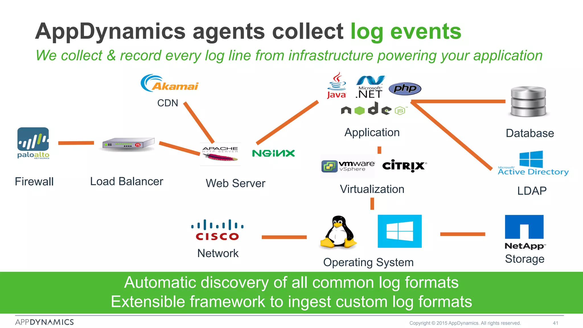 Copyright © 2015 AppDynamics. All rights reserved. 41
Application Database
Operating System
Virtualization LDAP
Storage
Firewall Load Balancer
CDN
Web Server
Network
AppDynamics agents collect log events
We collect & record every log line from infrastructure powering your application
Automatic discovery of all common log formats
Extensible framework to ingest custom log formats
 