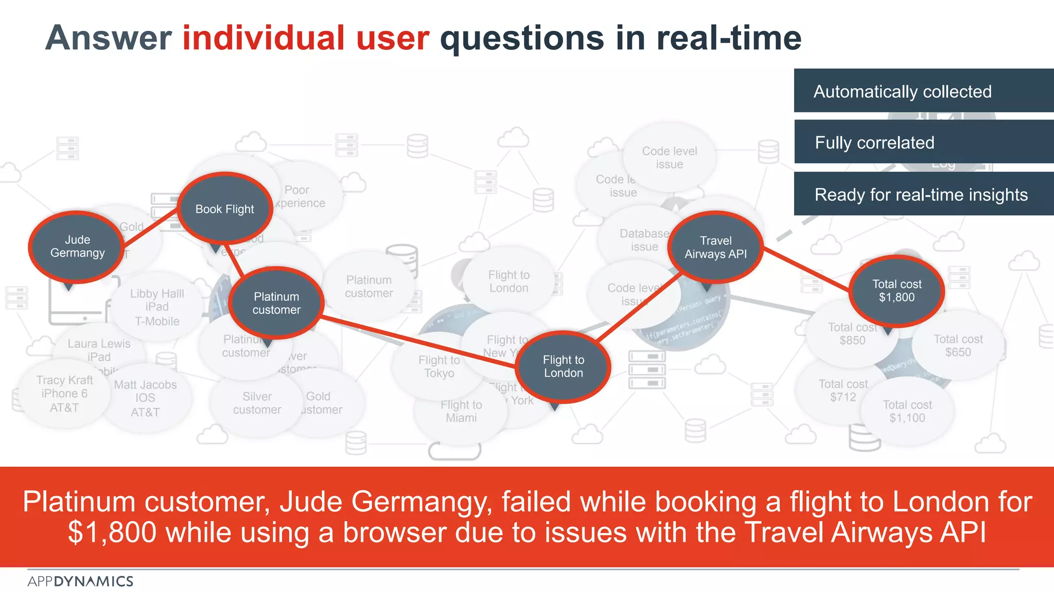 Log
Platinum
customer
British
Airways API
Flight to
London
Total cost
$1,800
Kevin Gold
IOS
AT&T
Laura Lewis
iPad
T-Mobile
Poor
experience
Flight to
New York
Code level
issue
Silver
customer
Total cost
$712
Matt Jacobs
IOS
AT&T
Good
experience
Gold
customer Flight to
Miami
Total cost
$650
Database
issue
Tracy Kraft
iPhone 6
AT&T
Poor
experience
Silver
customer
Code level
issue
Flight to
Tokyo
Total cost
$1,100
Libby Halll
iPad
T-Mobile
Poor
experience
Platinum
customer
Code level
issue
Flight to
New York
Total cost
$850
Jude
Germangy
Platinum
customer
Book Flight
Flight to
London
Travel
Airways API
Total cost
$1,800
Ready for real-time insights
Automatically collected
Fully correlated
Platinum customer, Jude Germangy, failed while booking a flight to London for
$1,800 while using a browser due to issues with the Travel Airways API
Answer individual user questions in real-time
 